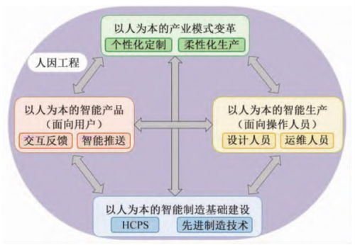 智能制造中人-信息-物理系統協同的人因工程及其在生物質能資源數據庫信息系統平臺的應用