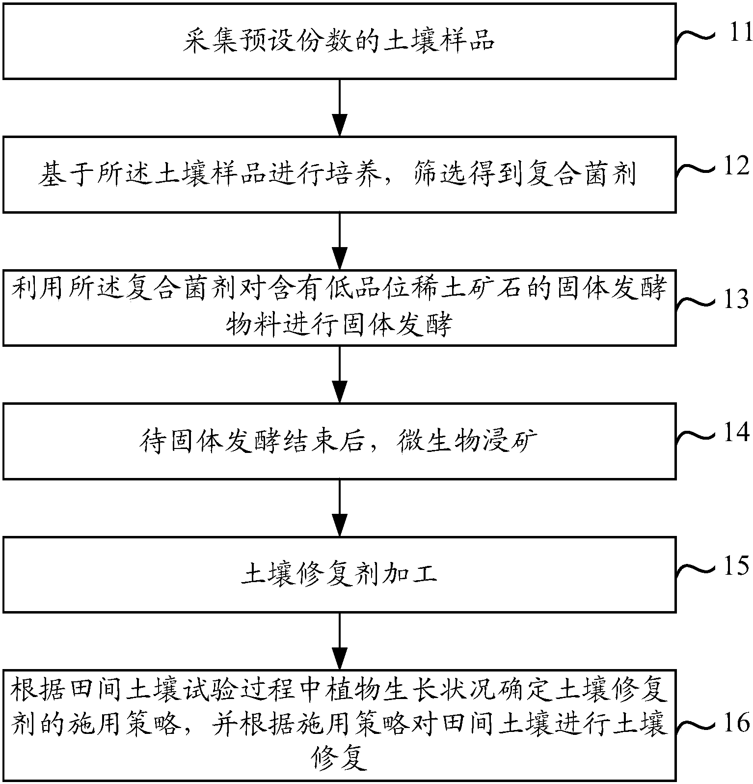 一種微生物復合土壤修復劑修復污染土壤的創新方法——基于專有技術的專利解析